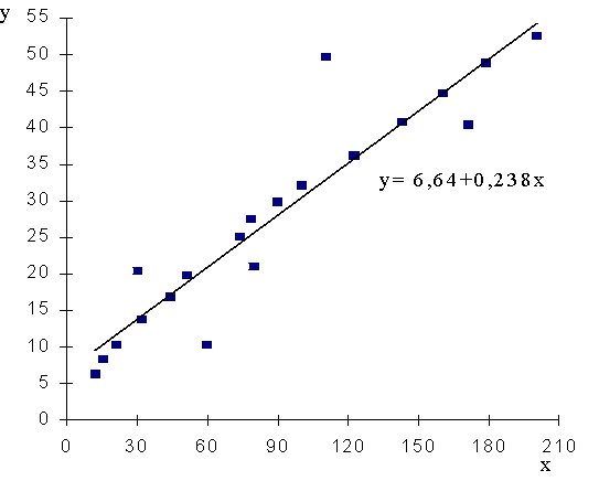 tendences līnijas korelācijas koeficients